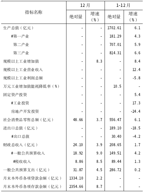 2025年1-12月全市主要指标概览(发市政府网站).png